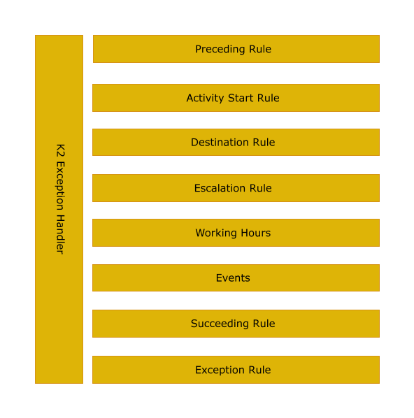 Activity Container Diagram